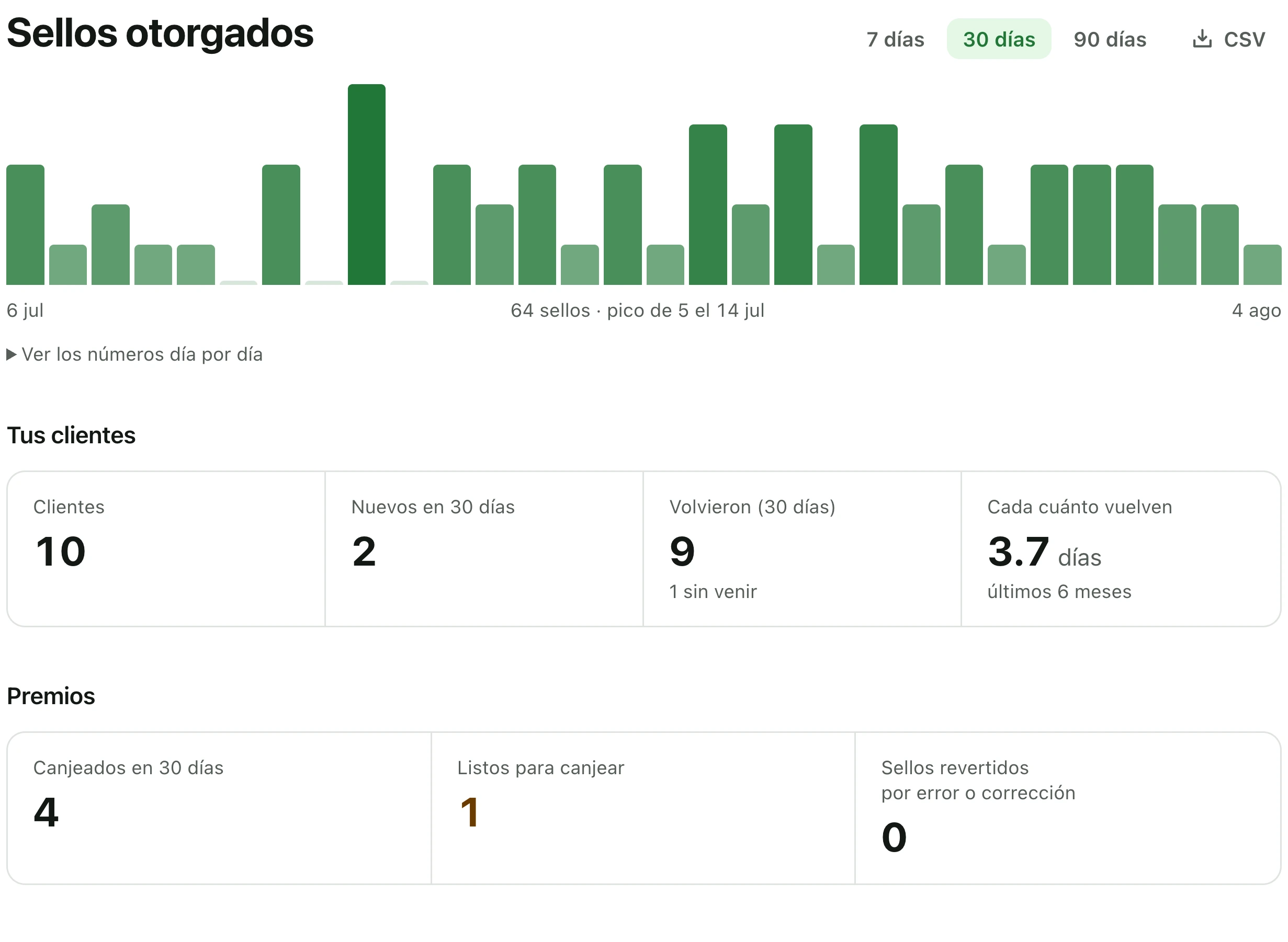 El resumen del panel: sellos otorgados de los últimos 30 días, cuántos clientes son nuevos, cuántos volvieron y los premios canjeados.